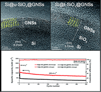 Graphical abstract: Direct amination of Si nanoparticles for the preparation of Si@ultrathin SiOx@graphene nanosheets as high performance lithium-ion battery anodes