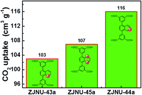 Graphical abstract: The accessibility of nitrogen sites makes a difference in selective CO2 adsorption of a family of isostructural metal–organic frameworks