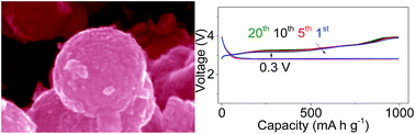 Graphical abstract: Hierarchical Ru nanospheres as highly effective cathode catalysts for Li–O2 batteries