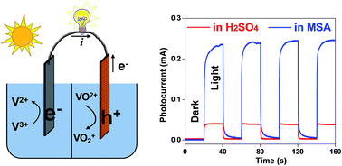 Graphical abstract: Ultra-long electron lifetime induced efficient solar energy storage by an all-vanadium photoelectrochemical storage cell using methanesulfonic acid