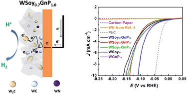 Graphical abstract: Biomass-derived high-performance tungsten-based electrocatalysts on graphene for hydrogen evolution