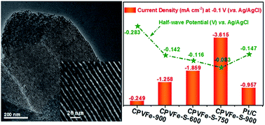 Graphical abstract: An ultra high performance multi-element doped mesoporous carbon catalyst derived from poly(4-vinylpyridine)
