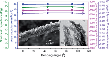 Graphical abstract: Hierarchically mesoporous carbon nanopetal based electrodes for flexible supercapacitors with super-long cyclic stability