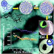 Graphical abstract: Generalized synthesis and evaluation of formation mechanism of metal oxide/sulphide@C hollow spheres