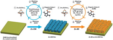 Graphical abstract: Hierarchical structuring of metal–organic framework thin-films on quartz crystal microbalance (QCM) substrates for selective adsorption applications
