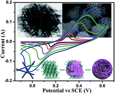 Graphical abstract: One-pot construction of three dimensional CoMoO4/Co3O4 hybrid nanostructures and their application in supercapacitors