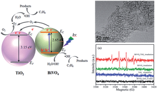 Graphical abstract: Quantum-sized BiVO4 modified TiO2 microflower composite heterostructures: efficient production of hydroxyl radicals towards visible light-driven degradation of gaseous toluene