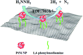 Graphical abstract: Monodispersed PtNi nanoparticles deposited on diamine-alkalized graphene for highly efficient dehydrogenation of hydrous hydrazine at room temperature