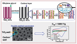 Graphical abstract: Facile method to synthesize a carbon layer embedded into titanium dioxide nanotubes with metal oxide decoration for electrochemical applications