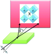 Graphical abstract: Monitoring the stability of organometallic perovskite thin films