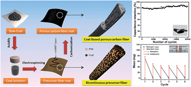 Graphical abstract: Coal derived porous carbon fibers with tunable internal channels for flexible electrodes and organic matter absorption