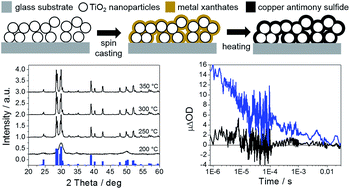 Graphical abstract: Structural, optical and charge generation properties of chalcostibite and tetrahedrite copper antimony sulfide thin films prepared from metal xanthates