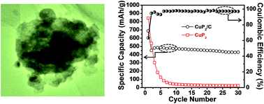 Graphical abstract: Nanostructured CuP2/C composites as high-performance anode materials for sodium ion batteries