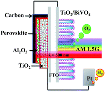 Graphical abstract: A perovskite solar cell-TiO2@BiVO4 photoelectrochemical system for direct solar water splitting