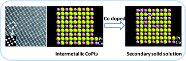 Graphical abstract: Pt–Co secondary solid solution nanocrystals supported on carbon as next-generation catalysts for the oxygen reduction reaction