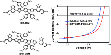 Graphical abstract: Nonfullerene acceptors based on extended fused rings flanked with benzothiadiazolylmethylenemalononitrile for polymer solar cells