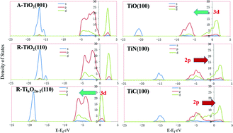 Graphical abstract: A DFT study of Pt layer deposition on catalyst supports of titanium oxide, nitride and carbide