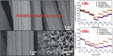 Graphical abstract: Three-dimensional NiCo2O4 nanowire arrays: preparation and storage behavior for flexible lithium-ion and sodium-ion batteries with improved electrochemical performance