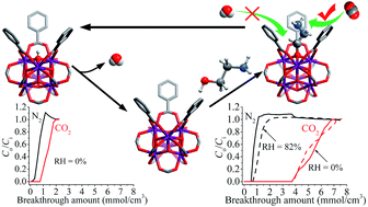 Graphical abstract: Grafting alkylamine in UiO-66 by charge-assisted coordination bonds for carbon dioxide capture from high-humidity flue gas