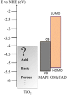 Graphical abstract: The influence of the mesoporous TiO2 scaffold on the performance of methyl ammonium lead iodide (MAPI) perovskite solar cells: charge injection, charge recombination and solar cell efficiency relationship