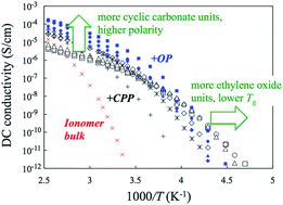 Graphical abstract: Plasticizing Li single-ion conductors with low-volatility siloxane copolymers and oligomers containing ethylene oxide and cyclic carbonates