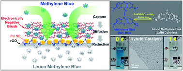 Graphical abstract: Ionic block copolymer doped reduced graphene oxide supports with ultra-fine Pd nanoparticles: strategic realization of ultra-accelerated nanocatalysis