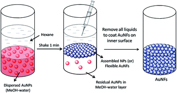 Graphical abstract: Self-assembled gold nanofilms as a simple, recoverable and recyclable catalyst for nitro-reduction