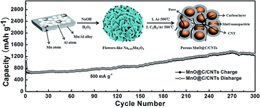 Graphical abstract: Enhancing the performance of MnO by double carbon modification for advanced lithium-ion battery anodes