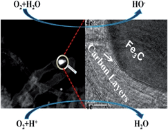 Graphical abstract: Growth mechanism and active site probing of Fe3C@N-doped carbon nanotubes/C catalysts: guidance for building highly efficient oxygen reduction electrocatalysts