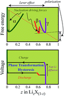 Graphical abstract: Elucidating the origins of phase transformation hysteresis during electrochemical cycling of Li–Sb electrodes