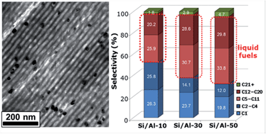 Graphical abstract: Direct confinement of Ru nanoparticles inside nanochannels of large pore mesoporous aluminosilicate for Fischer–Tropsch synthesis