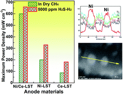 Graphical abstract: An ingenious Ni/Ce co-doped titanate based perovskite as a coking-tolerant anode material for direct hydrocarbon solid oxide fuel cells