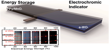 Graphical abstract: An electrochromic supercapacitor and its hybrid derivatives: quantifiably determining their electrical energy storage by an optical measurement
