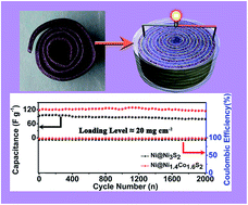 Graphical abstract: A nest-like Ni@Ni1.4Co1.6S2 electrode for flexible high-performance rolling supercapacitor device design