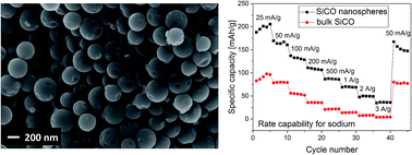 Graphical abstract: Submicron-sized silicon oxycarbide spheres as anodes for alkali ion batteries