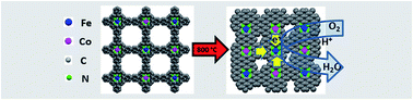 Graphical abstract: Bimetallic porous porphyrin polymer-derived non-precious metal electrocatalysts for oxygen reduction reactions