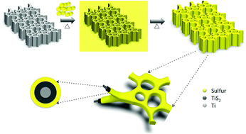 Graphical abstract: Hybrid cathode architectures for lithium batteries based on TiS2 and sulfur