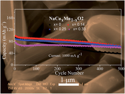 Graphical abstract: Copper substituted P2-type Na0.67CuxMn1−xO2: a stable high-power sodium-ion battery cathode