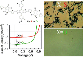 Graphical abstract: Modulating molecular aggregation by facile heteroatom substitution of diketopyrrolopyrrole based small molecules for efficient organic solar cells