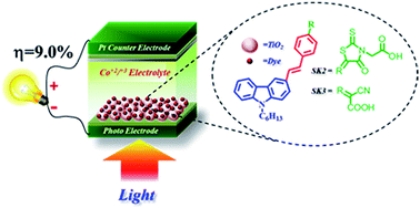 Graphical abstract: Improved molecular architecture of D–π–A carbazole dyes: 9% PCE with a cobalt redox shuttle in dye sensitized solar cells