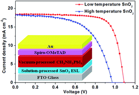 Graphical abstract: Effects of annealing temperature of tin oxide electron selective layers on the performance of perovskite solar cells