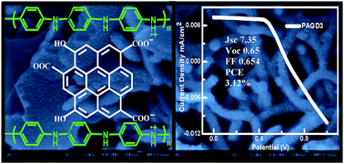 Graphical abstract: Optoelectronic and photovoltaic properties of graphene quantum dot–polyaniline nanostructures