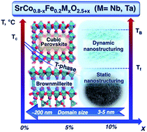Graphical abstract: Phase transitions and microstructure of ferroelastic MIEC oxide SrCo0.8Fe0.2O2.5 doped with highly charged Nb/Ta(v) cations