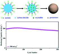 Graphical abstract: Uniform LiMO2 assembled microspheres as superior cycle stability cathode materials for high energy and power Li-ion batteries