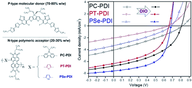 Graphical abstract: Fullerene-free organic photovoltaics based on unconventional material combination: a molecular donor and polymeric acceptors