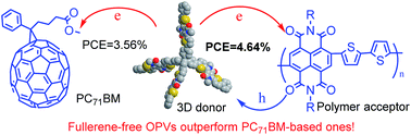 Graphical abstract: Three-dimensional molecular donors combined with polymeric acceptors for high performance fullerene-free organic photovoltaic devices