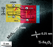 Graphical abstract: MoSx supported hematite with enhanced photoelectrochemical performance
