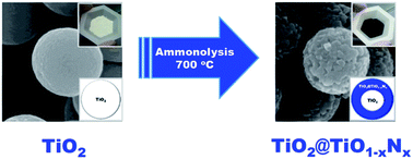 Graphical abstract: Titanium oxynitride microspheres with the rock-salt structure for use as visible-light photocatalysts