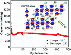 Graphical abstract: A POM–organic framework anode for Li-ion battery