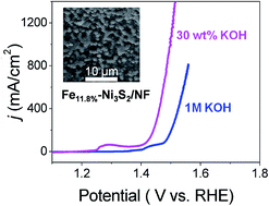 Graphical abstract: A Fe-doped Ni3S2 particle film as a high-efficiency robust oxygen evolution electrode with very high current density